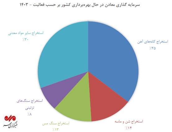۶۶۷۰ معدن فعال و ۱۴۶ هزار شاغل؛ ۵۵۱ میلیون تن مواد معدنی تولید شد
