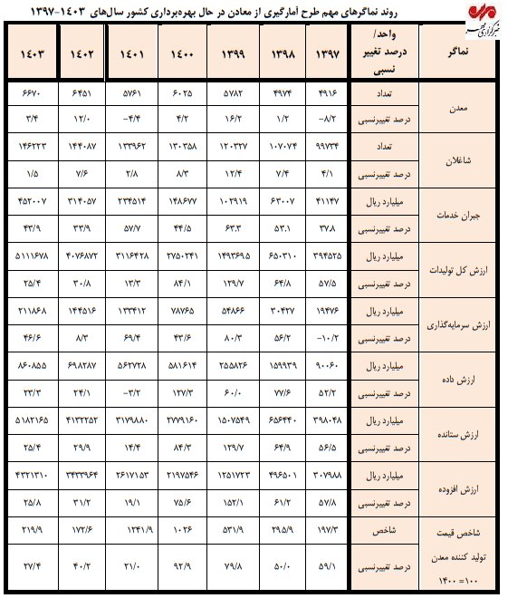 ۶۶۷۰ معدن فعال و ۱۴۶ هزار شاغل؛ ۵۵۱ میلیون تن مواد معدنی تولید شد