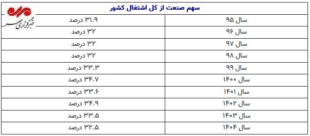 آمار اشتغال در کارخانه های صنعتی اعلام شد
