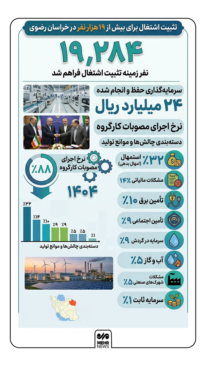 اینفوگرافیک؛ اشتغال برای بیش از ۱۹ هزار نفر در خراسان رضوی