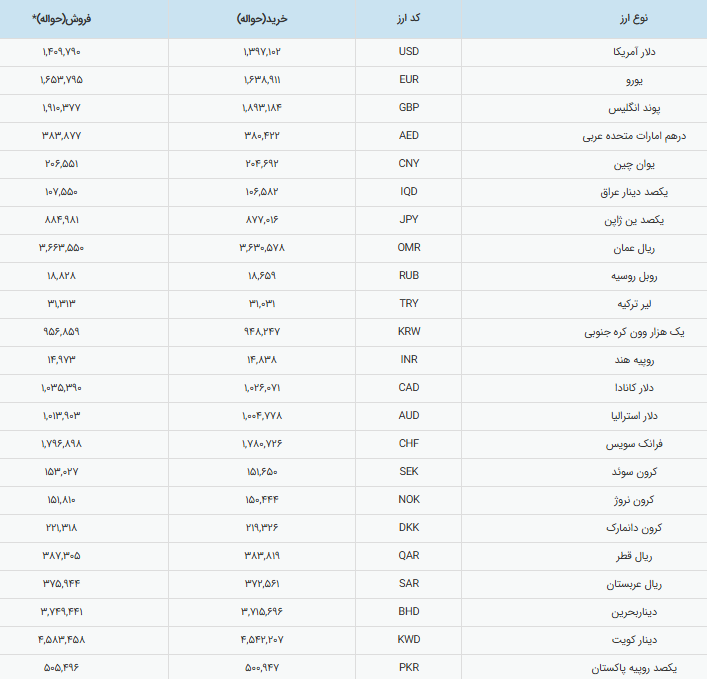 رشد سینه‌خیز قیمت رسمی دلار در بازار ارز تجاری+ جدول قیمت‌ها