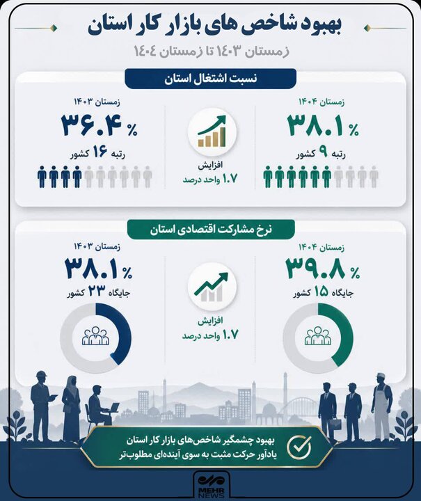 اینفوگرافیک؛ بهبود شاخص های بازار کار در خراسان جنوبی