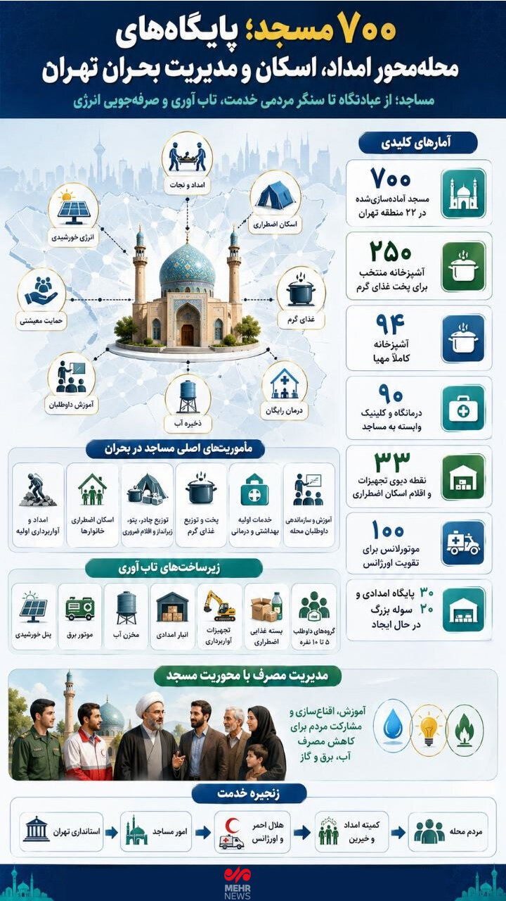 اینفومهر؛۷۰۰مسجدپایگاه های محله محورامداد،اسکان و مدیریت بحران تهران