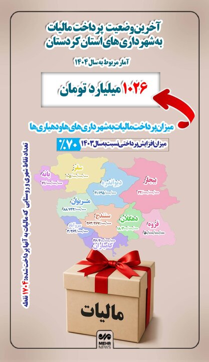 اینفوگرافیک| پرداخت عوارض مالیات بر ارزش افزوده به شهرداری‌های کردستان