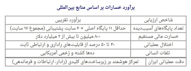 کالبدشکافی خسارات پایگاه‌های آمریکا در حملات موشکی و پهپادی ایران