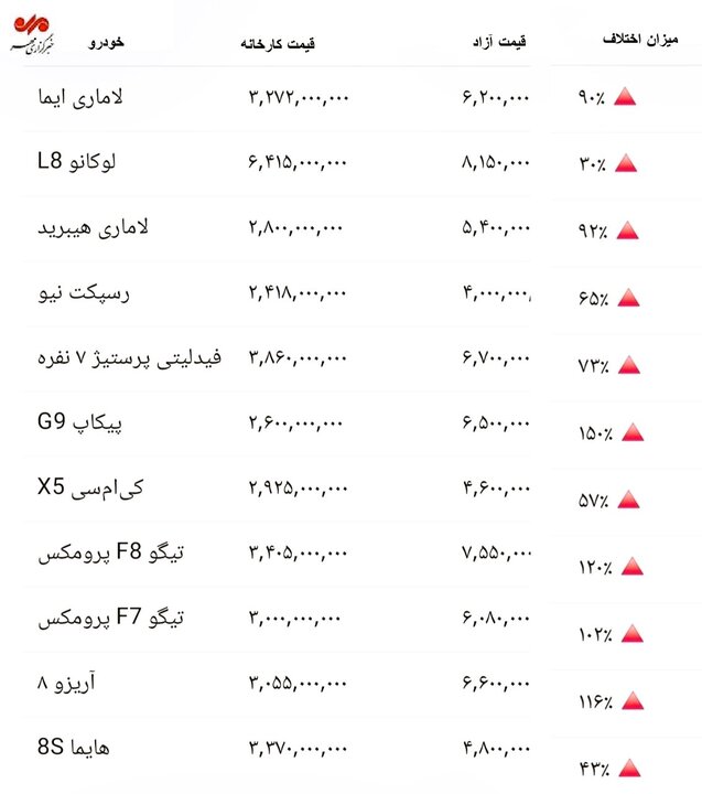 صعود خودروهای مونتاژی؛ فاصله قیمتی تا ۱۰۰ درصد رسید