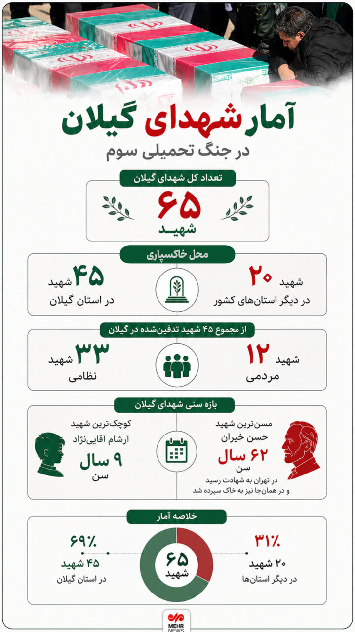 اینفوگرافیک؛ ۶۵ شهید گیلانی در جنگ تحمیلی سوم