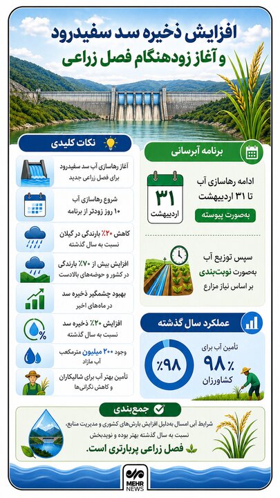 اینفوگرافیک؛ رهاسازی آب سد سفیدرود در یک نگاه