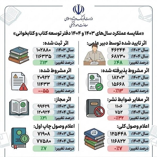 زمان بررسی اصلاحات کتاب به سه روز کاهش یافت