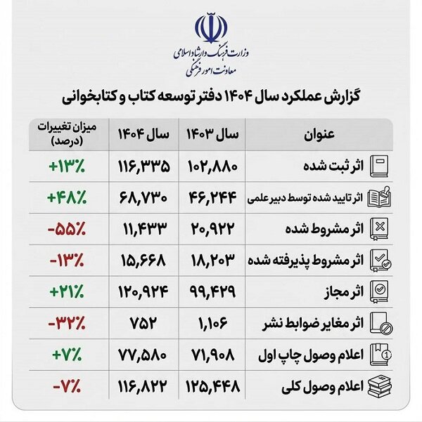 زمان بررسی اصلاحات کتاب به سه روز کاهش یافت