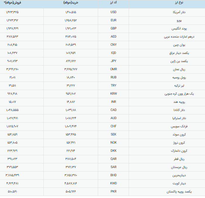 قیمت رسمی دلار اعلام شد