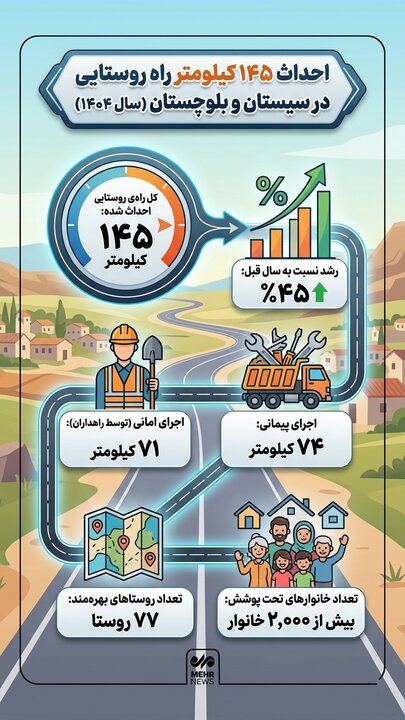 اینفوگرافیک؛ احداث ۱۴۵ کیلومتر راه روستایی در سیستان و بلوچستان