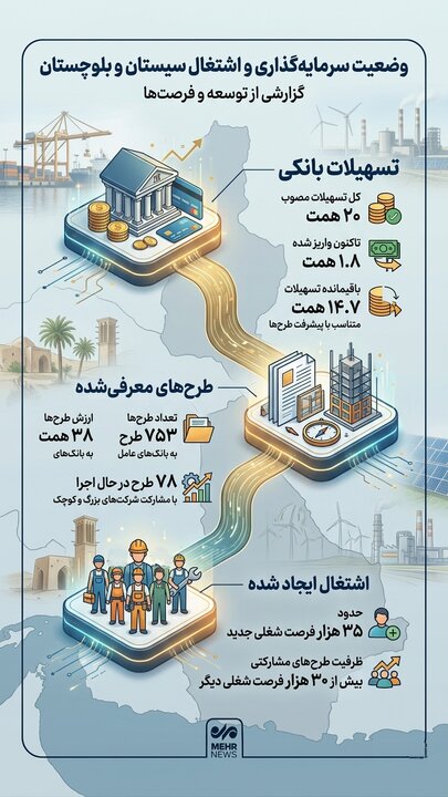 اینفوگرافیک؛ وضعیت سرمایه گذاری و اشتغال در سیستان و بلوچستان