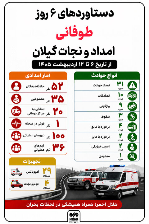 اینفوگرافیک؛ ۶ روز طوفانی امداد و نجات هلال احمر گیلان