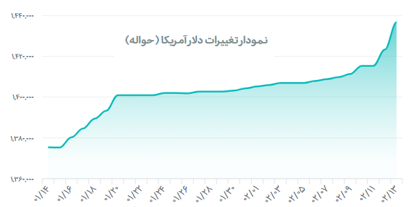 قیمت دلار رسمی بالا رفت