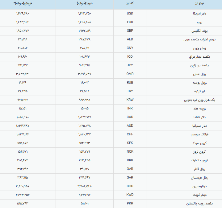 قیمت دلار رسمی بالا رفت