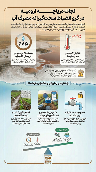 اینفوگرافیک؛ نجات دریاچه ارومیه در گرو انضباط سخت‌گیرانه مصرف آب