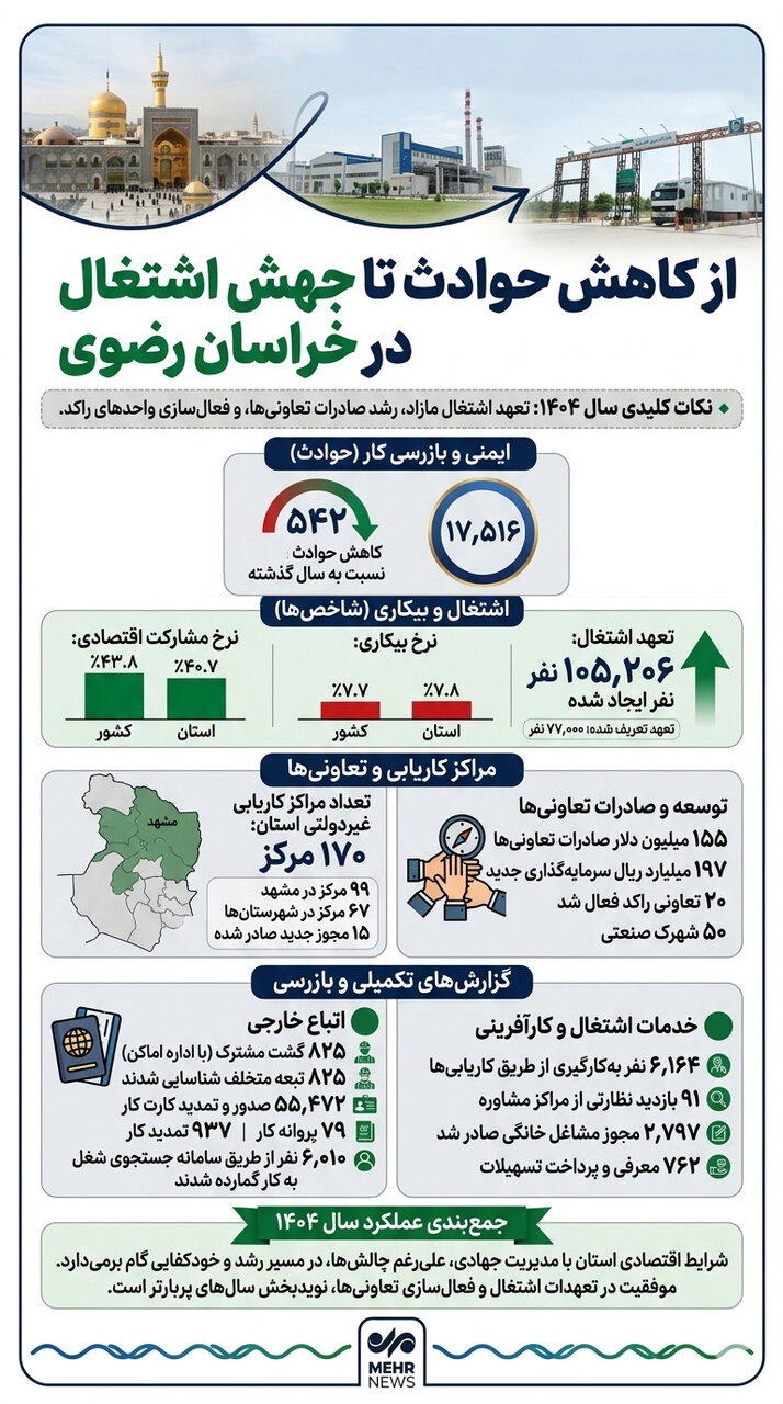 اینفوگرافیک؛کاهش ۴ درصدی حوادث ناشی از کار در خراسان رضوی