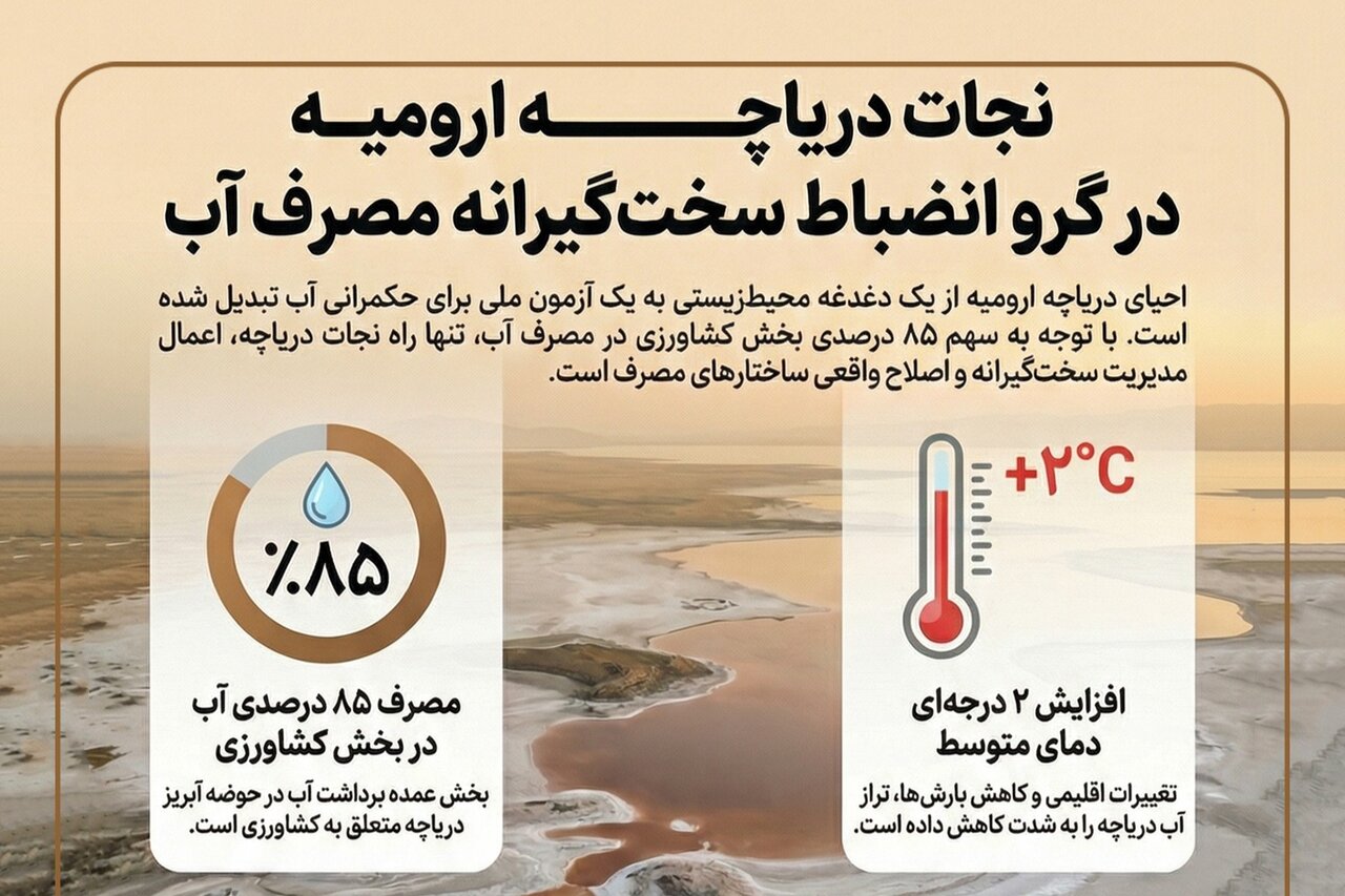 اینفوگرافیک؛ نجات دریاچه ارومیه در گرو انضباط سخت‌گیرانه مصرف آب