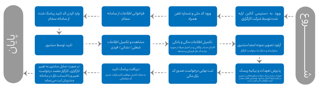 گواهی سپرده کالایی خودرو چیست و چگونه معامله میشود؟