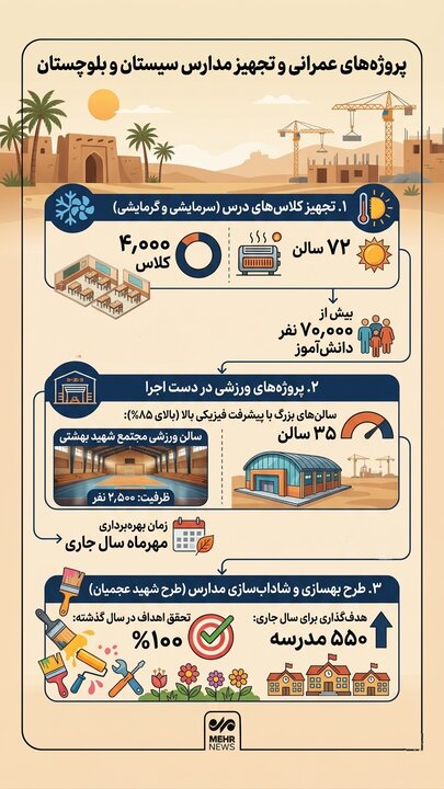 اینفوگرافیک؛ پروژه های آموزشی و تجهیز مدارس در سیستان و بلوچستان