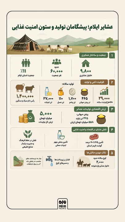 اینفوگرافیک؛تولیدات سالانه جامعه عشایری استان ایلام