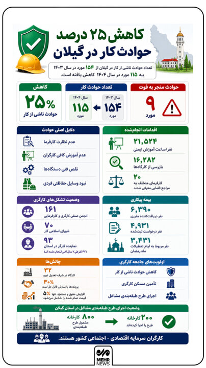 اینفوگرافیک؛ کاهش ۲۵ درصدی حوادث کار در گیلان