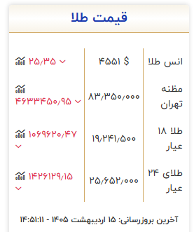 ریزش ۱۰ میلیون تومانی قیمت سکه در بازار طلا