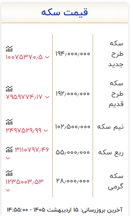 ریزش ۱۰ میلیون تومانی قیمت سکه در بازار طلا