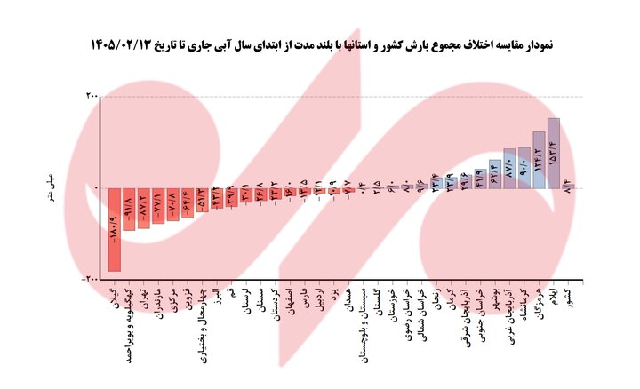 کمآبی تهران برخلاف بارشها جبران نشد؛ زنگ خطر کمآبی در ۱۷ استان کشور