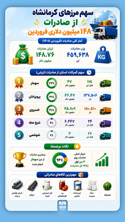 اینفوگرافیک؛ صادرات ۱۴۸ میلیون دلاری از مرزهای استان کرمانشاه