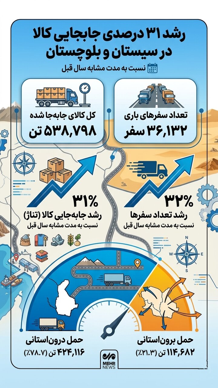 اینفوگرافیک؛ رشد ۳۱ درصدی جابجایی کالا در سیستان و بلوچستان