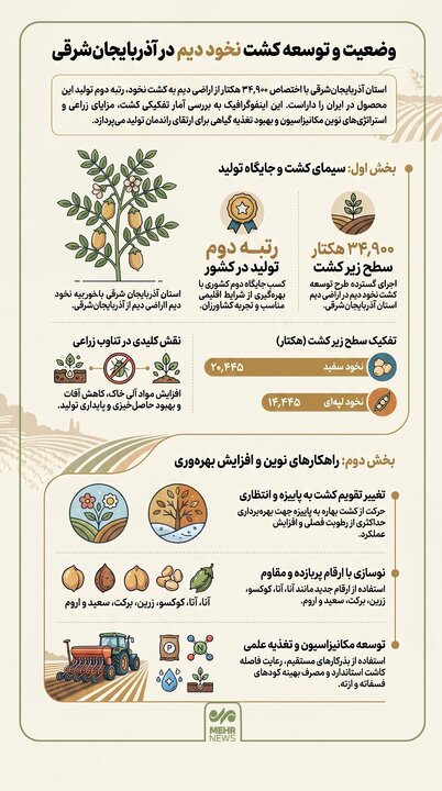 اینفوگرافیک؛ وضعیت و توسعه کشت نخود دیم در آذربایجانشرقی