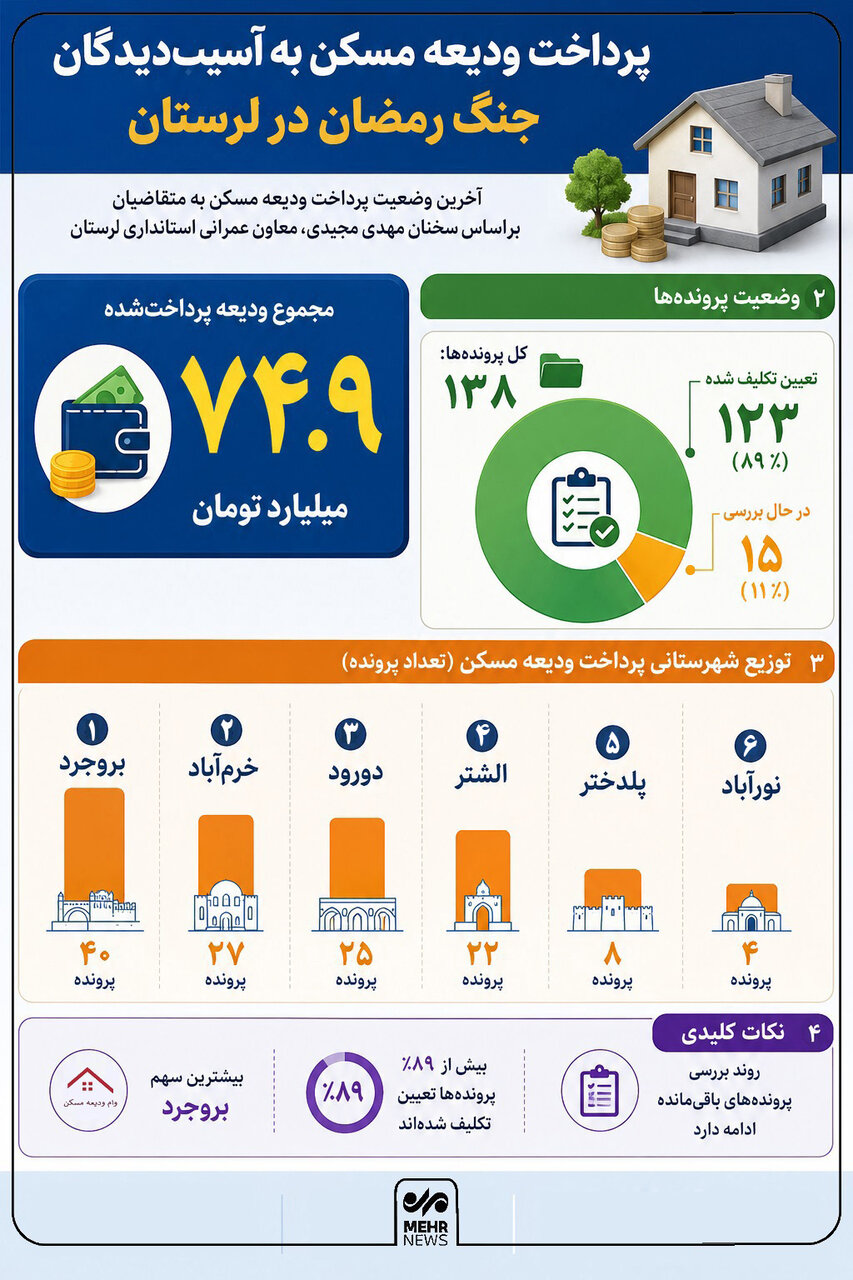 اینفوگرافیک؛ جزئیات پرداخت ودیعه مسکن به آسیب‌دیدگان جنگ رمضان