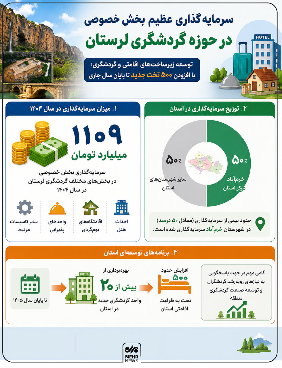 اینفوگرافیک؛ سرمایه‌گذاری میلیاردی بخش خصوصی در گردشگری لرستان