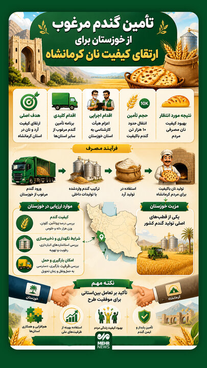 اینفوگرافیک؛ تأمین ۱۰ هزار تن گندم مرغوب برای بهبود نان در کرمانشاه