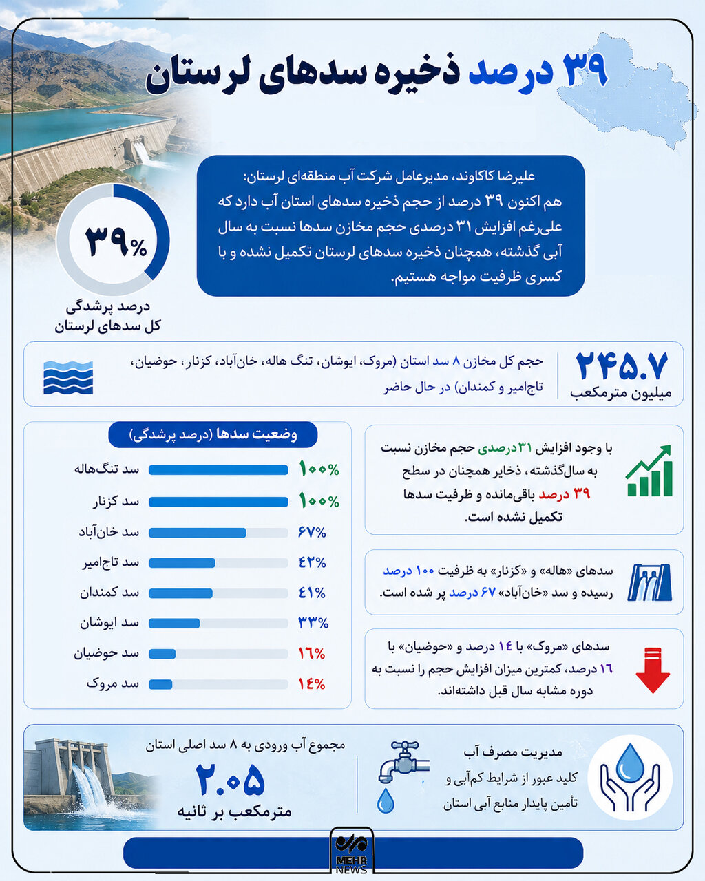 اینفوگرافیک؛ آخرین وضعیت ذخیره آب پشت سدهای لرستان