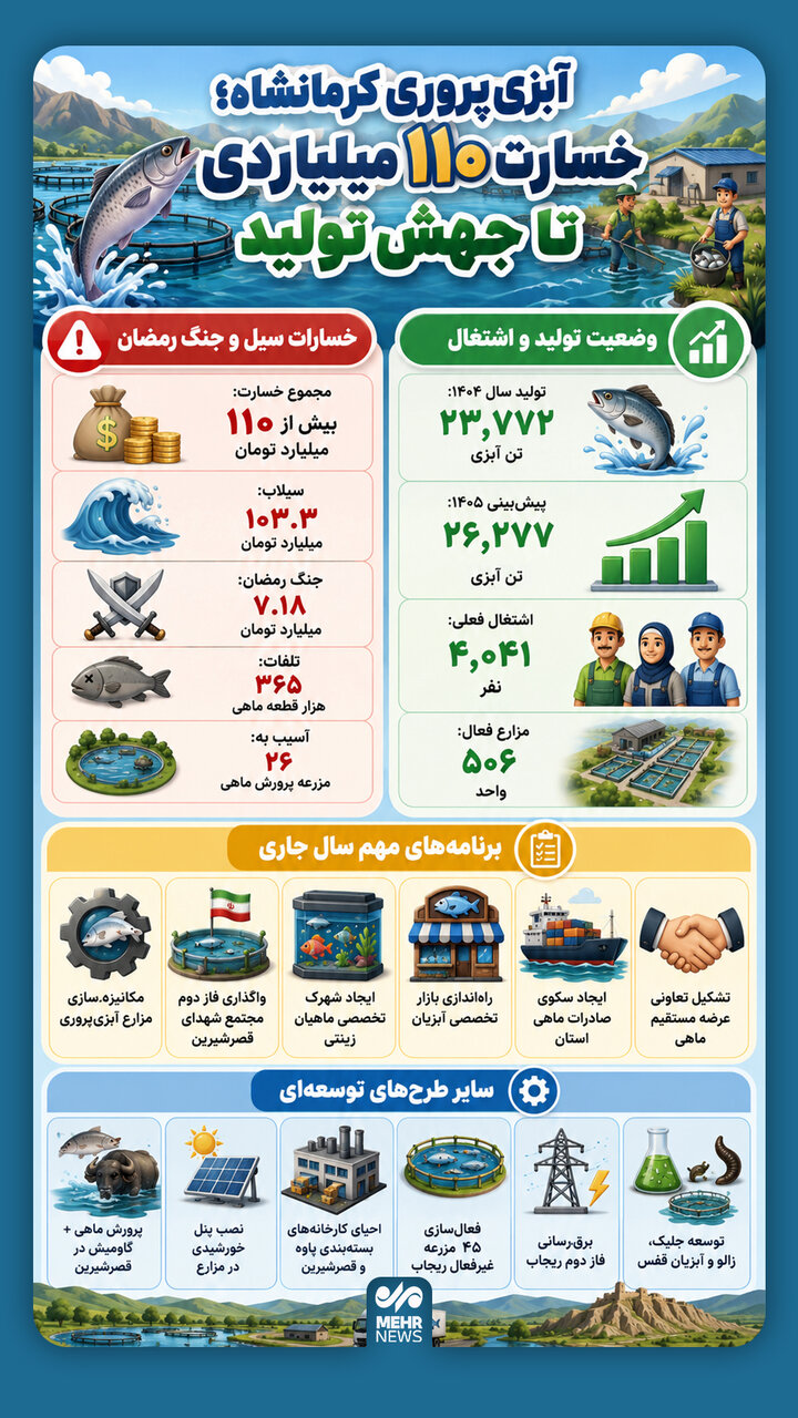 اینفوگرافیک؛ آبزی پروری کرمانشاه در مسیر جهش تولید و توسعه