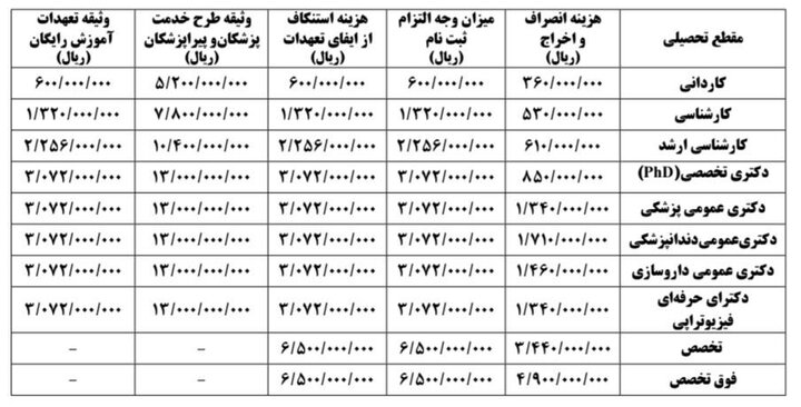 ابلاغ نرخهای جدید آزادسازی مدارک و وثیقههای علوم پزشکی برای سال ۱۴۰۵
