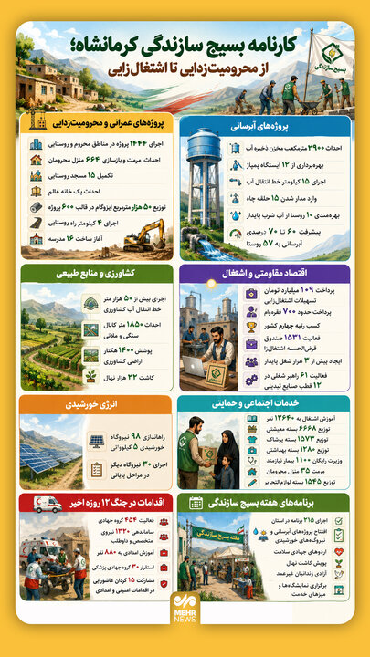 اینفوگرافیک؛ کارنامه بسیج سازندگی استان کرمانشاه
