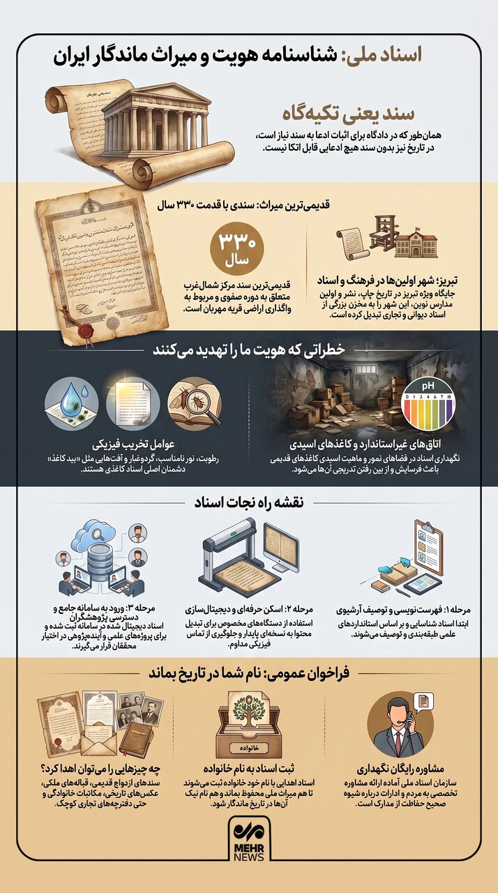 اینفوگرافیک؛ ضرورت حفاظت از اسناد ملی و هویت تاریخی