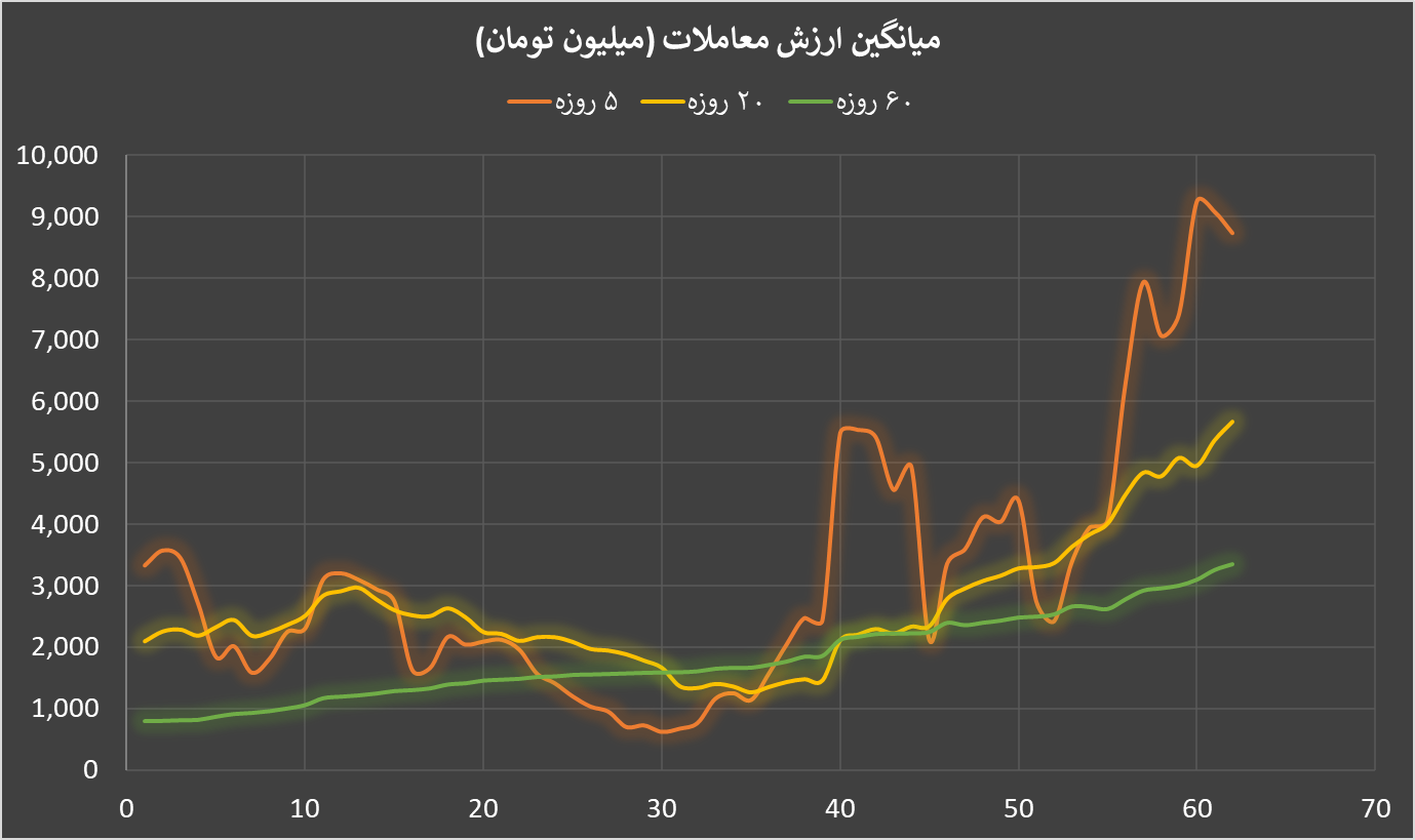 وقتی قیر از طلا جلو زد؛ بازدهی ۲۱۰ درصدی گواهی سپرده قیر در بورس کالا