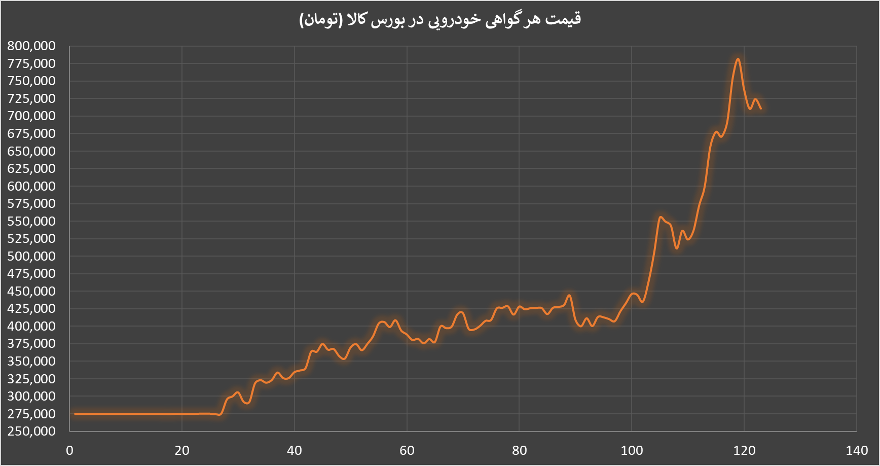 بازدهی گواهی خودرو در بورس کالا به ۱۶۵ درصد رسید+ روش سرمایه‌گذاری