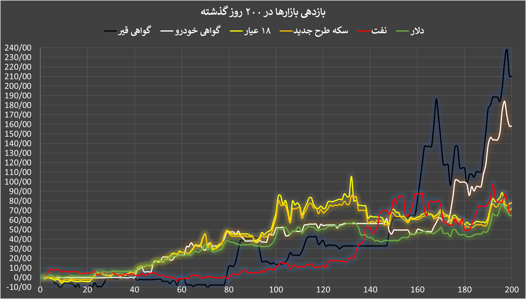 بازدهی گواهی خودرو در بورس کالا به ۱۶۵ درصد رسید+ روش سرمایهگذاری