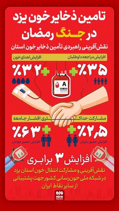 اینفوگرافیک؛ رشد ۶۳ درصدی مشارکت جوانان یزدی در اهدای خون