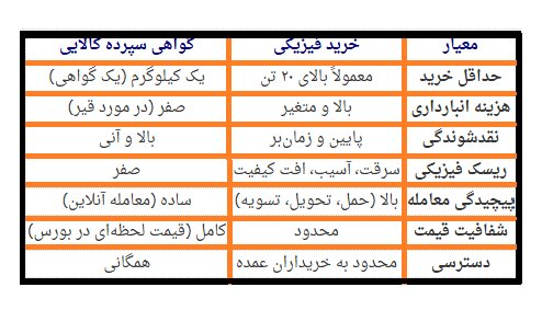 وقتی قیر از طلا جلو زد؛ بازدهی ۲۱۰ درصدی گواهی سپرده قیر در بورس کالا