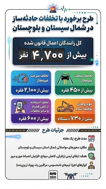 اینفوگرافیک؛ برخورد با تخلفات حادثه ساز در شمال سیستان و بلوچستان