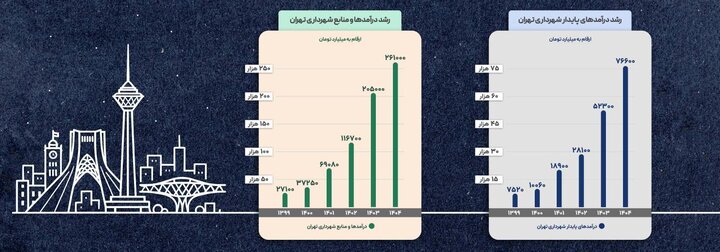 درآمدها و منابع شهرداری تهران طی ۵ سال اخیر، حدود ۱۰ برابر شده است