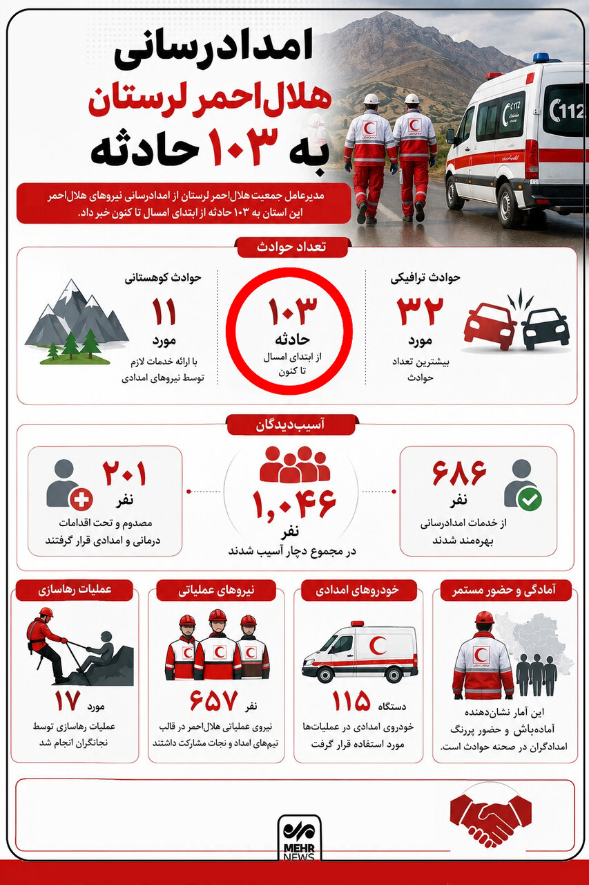 اینفوگرافیک؛ عملکرد امدادگران هلال‌احمر لرستان از کوهستان تا جاده