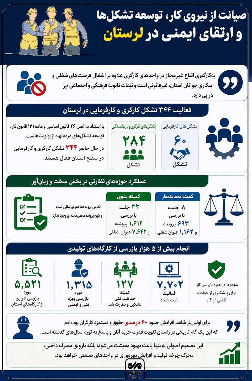 اینفوگرافیک؛ لرستان در آینه آمار کار و تولید